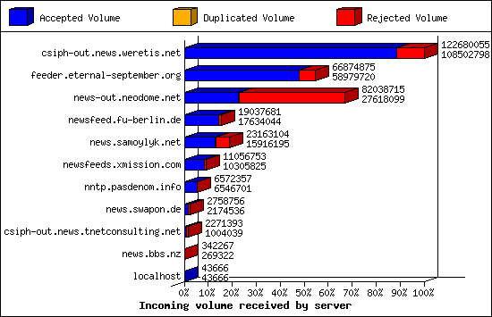 Incoming volume received by server