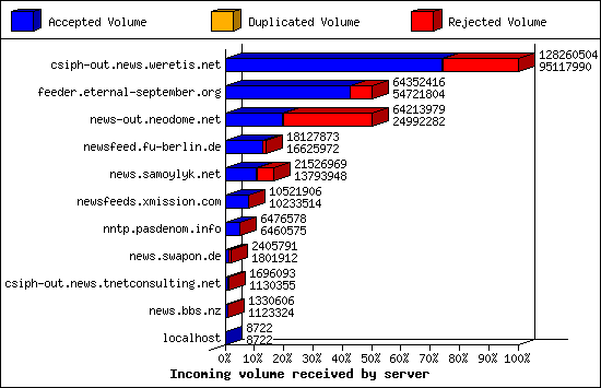 Incoming volume received by server