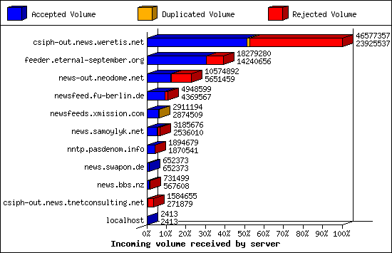 Incoming volume received by server
