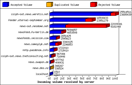 Incoming volume received by server