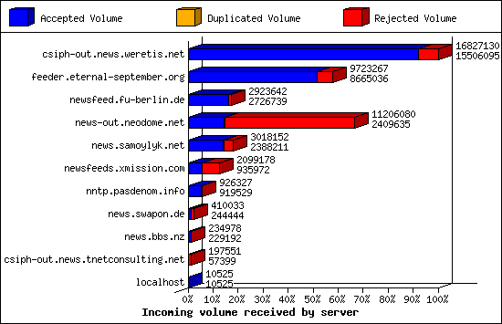 Incoming volume received by server
