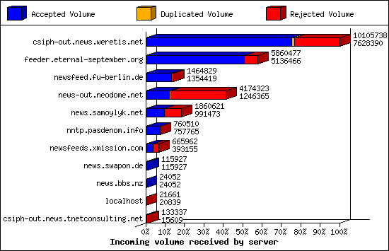 Incoming volume received by server