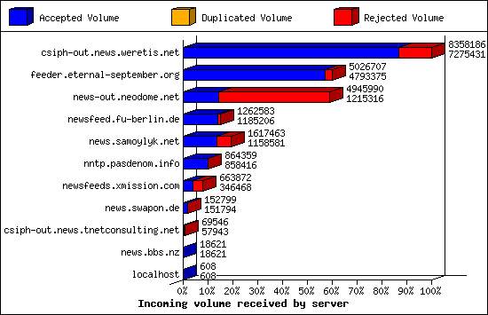 Incoming volume received by server