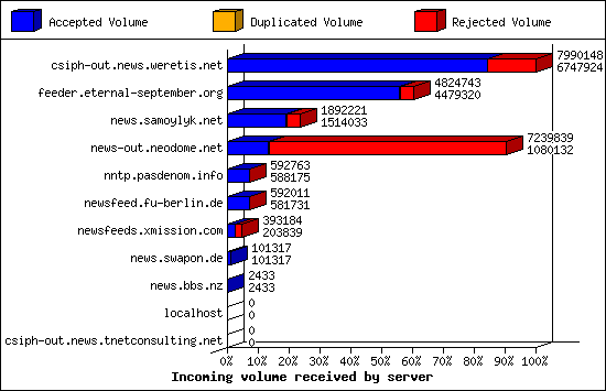 Incoming volume received by server