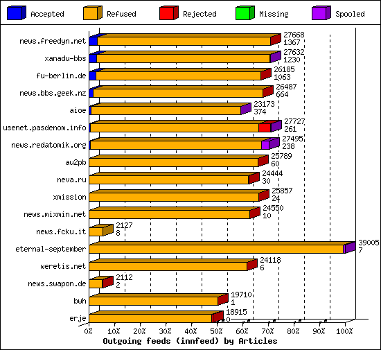 Outgoing feeds (innfeed) by Articles