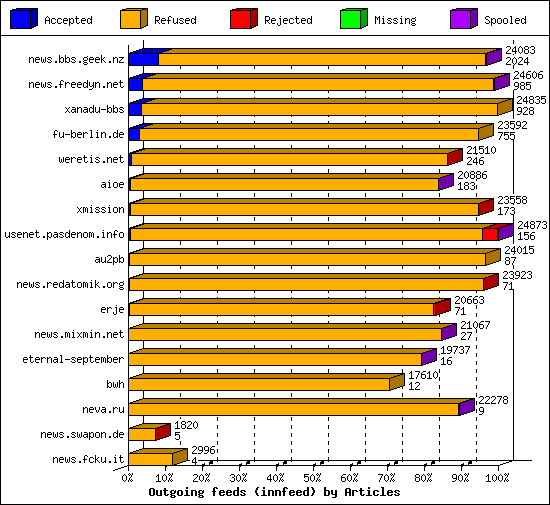 Outgoing feeds (innfeed) by Articles