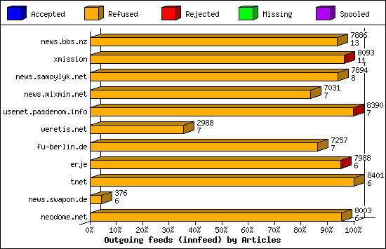 Outgoing feeds (innfeed) by Articles