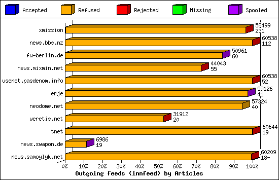 Outgoing feeds (innfeed) by Articles