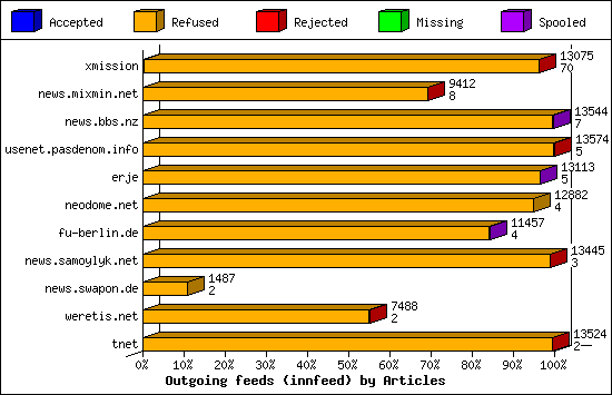 Outgoing feeds (innfeed) by Articles