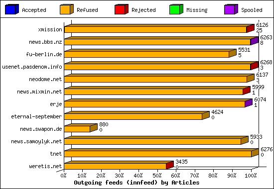 Outgoing feeds (innfeed) by Articles