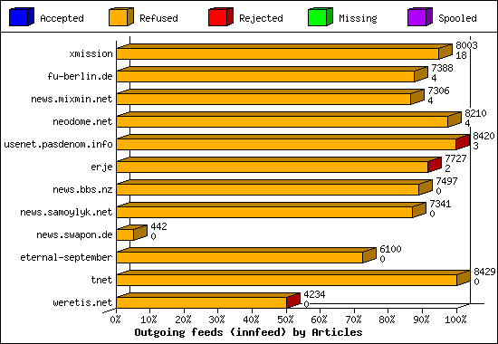 Outgoing feeds (innfeed) by Articles