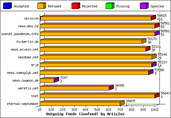 Outgoing feeds (innfeed) by Articles