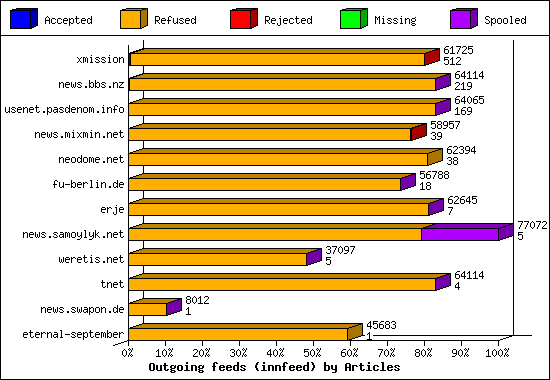 Outgoing feeds (innfeed) by Articles