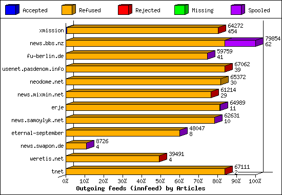 Outgoing feeds (innfeed) by Articles