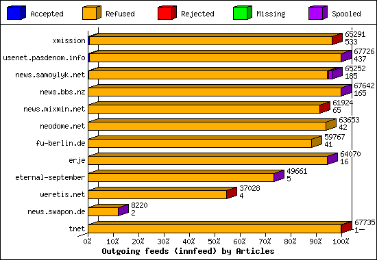 Outgoing feeds (innfeed) by Articles