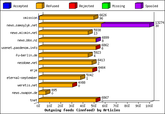 Outgoing feeds (innfeed) by Articles