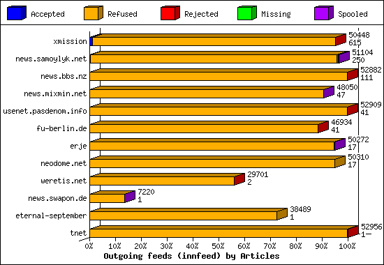 Outgoing feeds (innfeed) by Articles