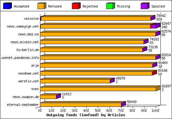 Outgoing feeds (innfeed) by Articles