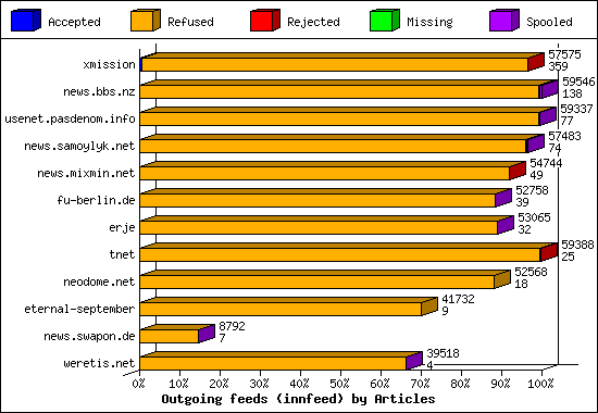 Outgoing feeds (innfeed) by Articles