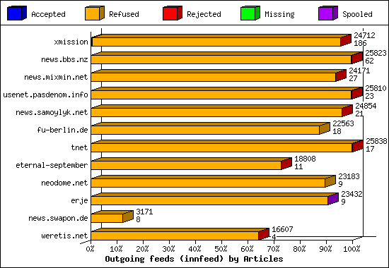 Outgoing feeds (innfeed) by Articles