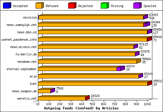 Outgoing feeds (innfeed) by Articles