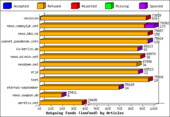 Outgoing feeds (innfeed) by Articles