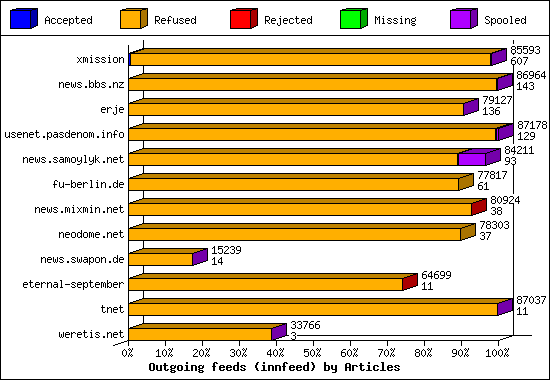 Outgoing feeds (innfeed) by Articles