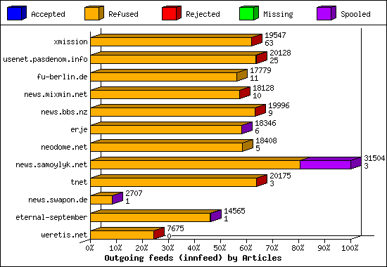 Outgoing feeds (innfeed) by Articles