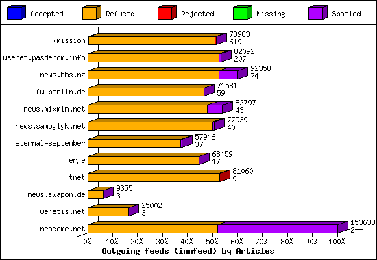 Outgoing feeds (innfeed) by Articles