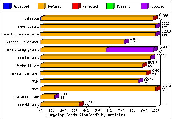 Outgoing feeds (innfeed) by Articles