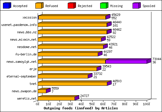 Outgoing feeds (innfeed) by Articles
