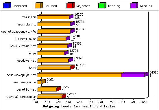 Outgoing feeds (innfeed) by Articles