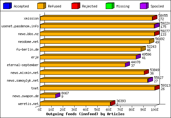 Outgoing feeds (innfeed) by Articles