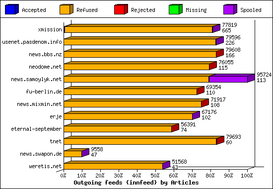 Outgoing feeds (innfeed) by Articles