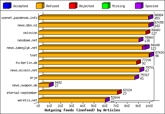 Outgoing feeds (innfeed) by Articles