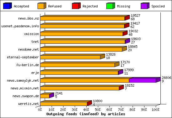 Outgoing feeds (innfeed) by articles