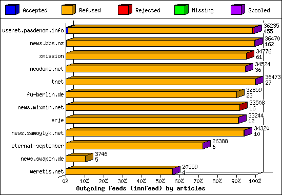 Outgoing feeds (innfeed) by articles