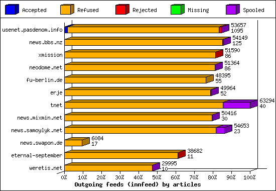 Outgoing feeds (innfeed) by articles