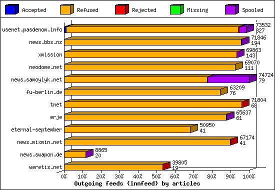 Outgoing feeds (innfeed) by articles