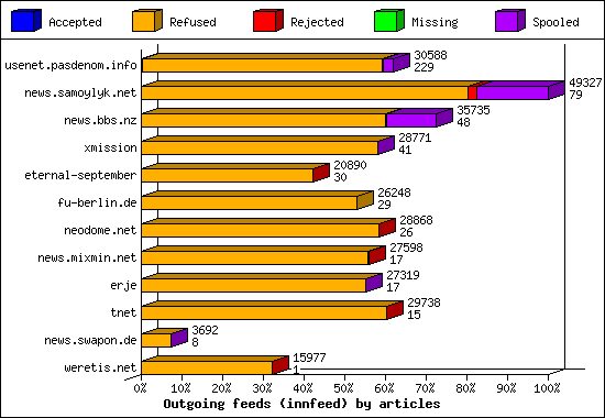 Outgoing feeds (innfeed) by articles