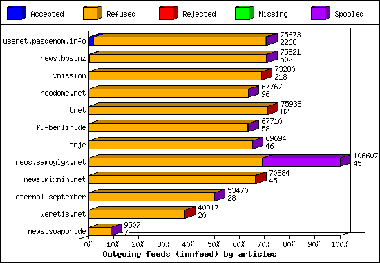 Outgoing feeds (innfeed) by articles