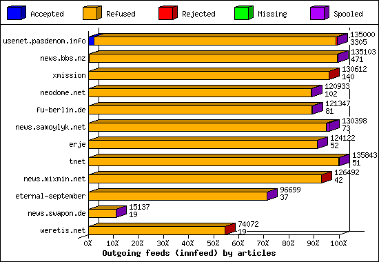Outgoing feeds (innfeed) by articles