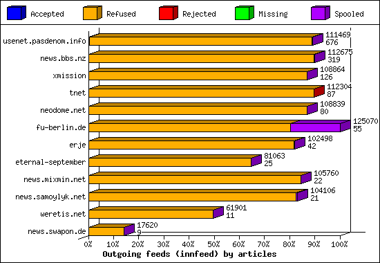 Outgoing feeds (innfeed) by articles