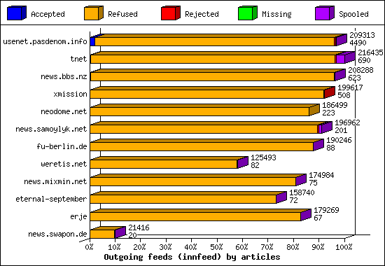 Outgoing feeds (innfeed) by articles