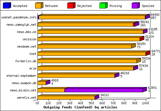 Outgoing feeds (innfeed) by articles