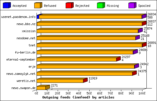 Outgoing feeds (innfeed) by articles