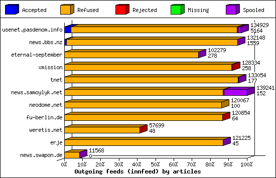Outgoing feeds (innfeed) by articles