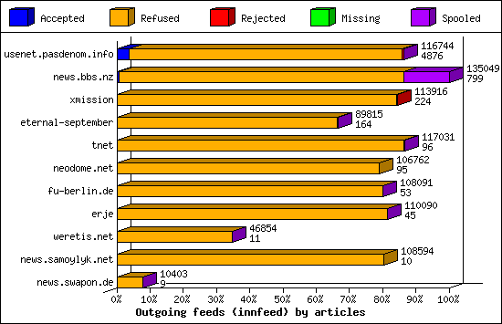 Outgoing feeds (innfeed) by articles