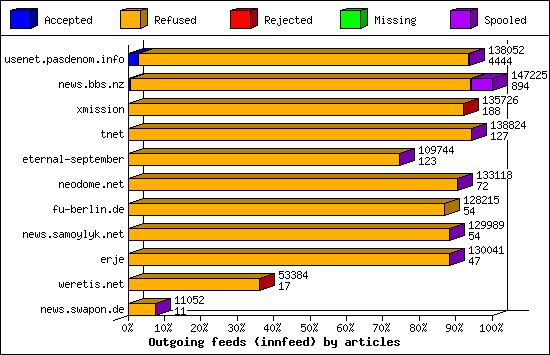 Outgoing feeds (innfeed) by articles