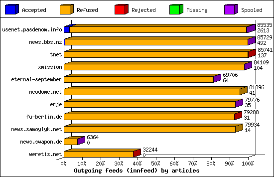 Outgoing feeds (innfeed) by articles